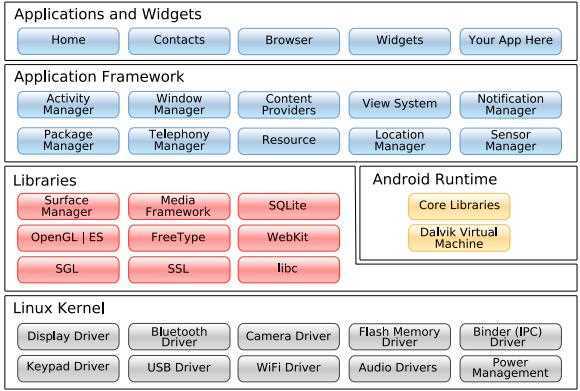  Explain the Architecture of Android ?