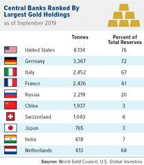 Which countries have the most gold in the world?