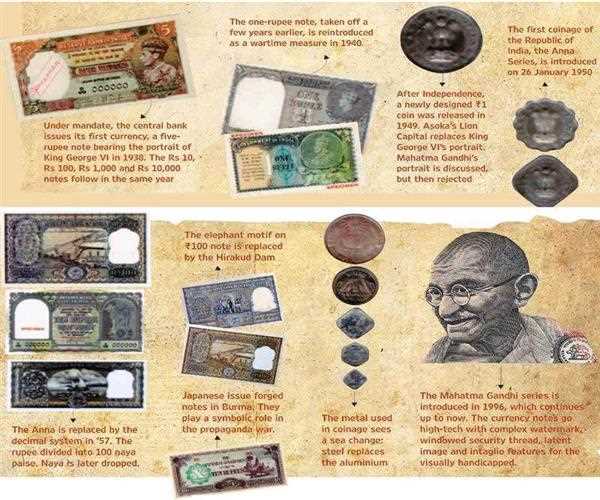 What is the history of Indian currency?