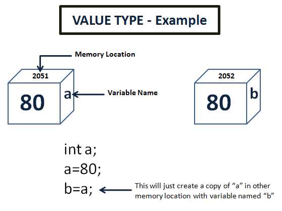differences between value type and reference type.
