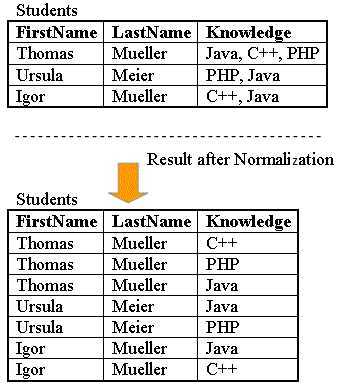 What is Normalization in Database ?