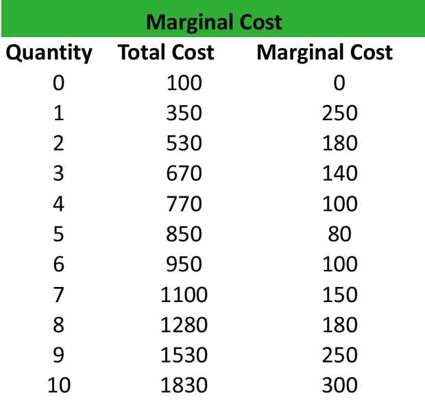 What is marginal cost?