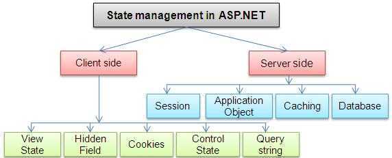 What is the state management in ASP.NET?