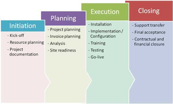 What is project implementation?