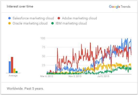 Which platform helps you learn digital marketing better, MailChimp or Salesforce?