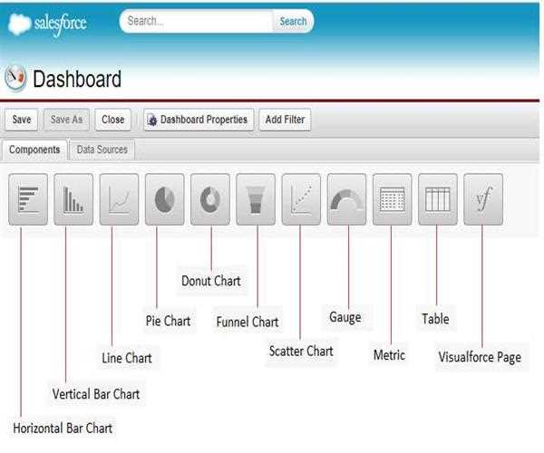 Which are the various dashboard components in Salesforce?