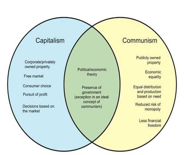 What is capitalism and communism?