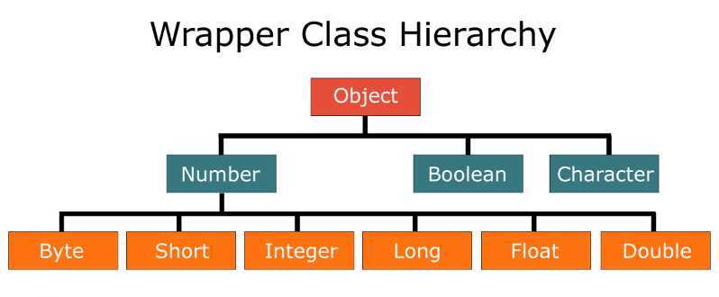 What are wrapper classes?