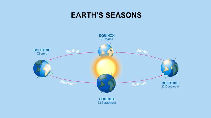 Autumnal Equinox occurs on which date?