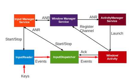 WHAT IS AN ANR? WHICH STRATEGIES CAN YOU USE TO AVOID IT?