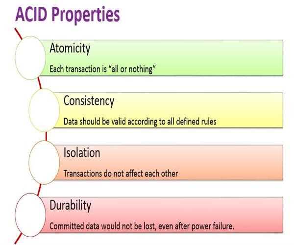 What is ACID Property in DBMS? And also define the concept 'state of transaction'.