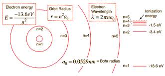 If hydrogen has one electron then what is the need of electron to go on higher orbitals?