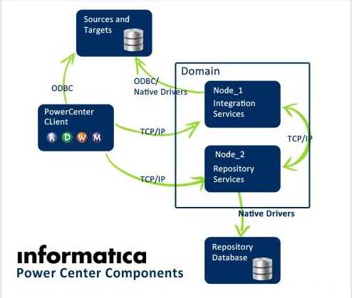 How to Configure Client and Repository in Informatica power center?