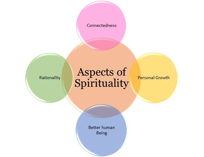 What is spirituality? Where is spirit located in our body? Why aren’t we able to realize it?