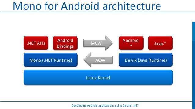 What is included in Mono for Android?