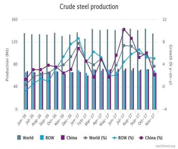 Which country has become the world’s largest steel producer in 2017, as per latest report published by World Steel Association (WSA)?