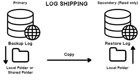 What is the Log Shipping?