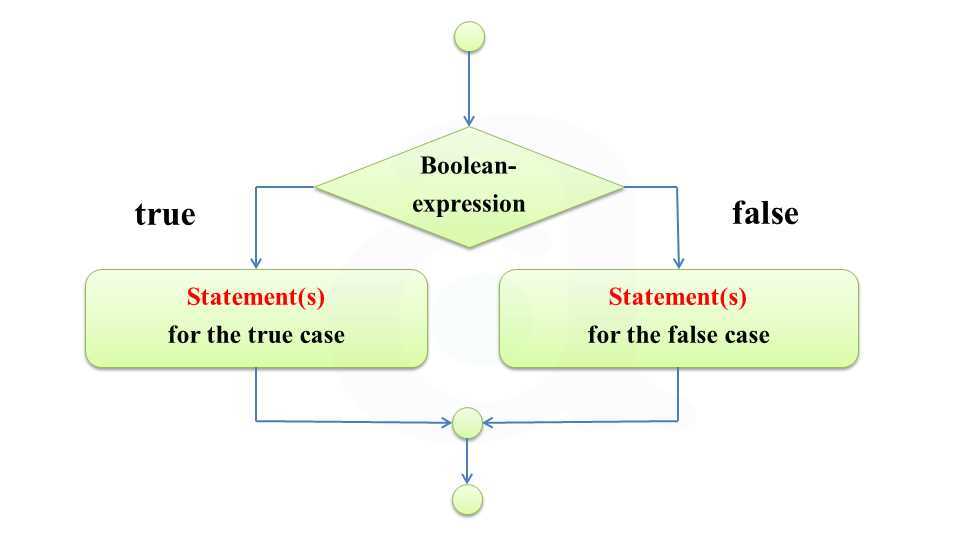 What are statements?