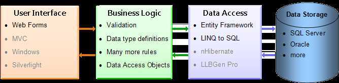 What is business logic?