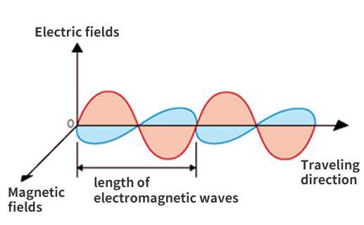 Which kind of waves are used by RADAR?