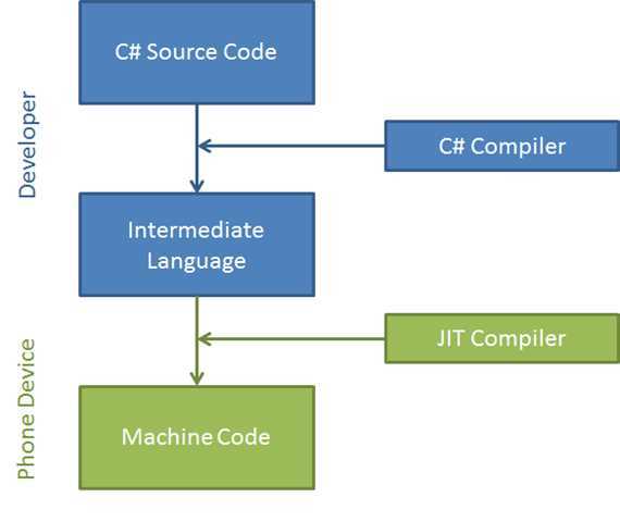 What is an IL in (dot).net?