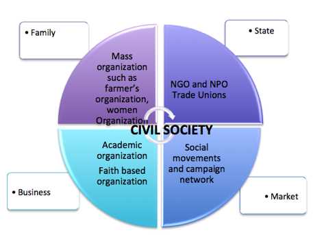 What corrodes civil society?