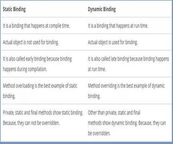What is static and dynamic binding?