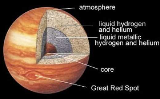 Mostly which gases found on the planet Jupiter?