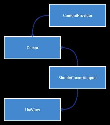 what is cursor adapter?