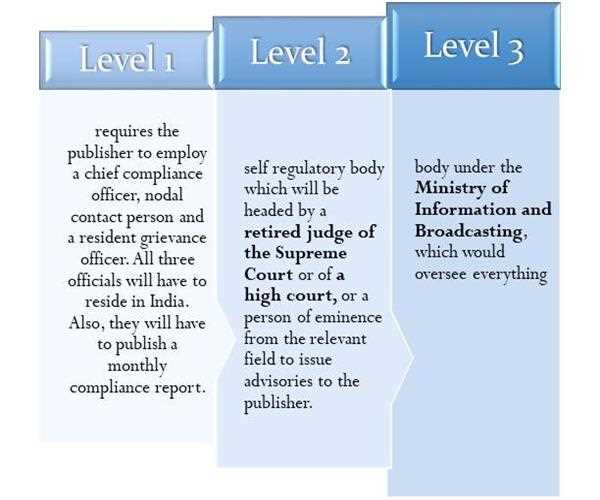 What are the new guidelines by the Indian government for digital media and OTT media?