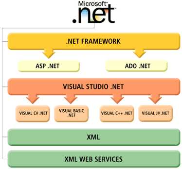 At present time how many languages are supported by .NET?