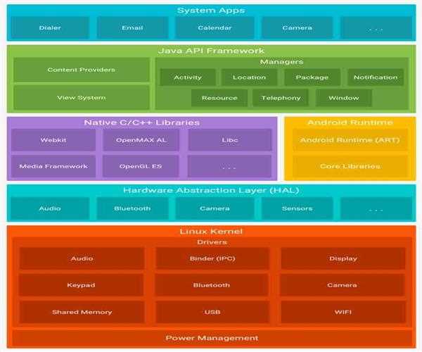What is the Android Application Architecture?