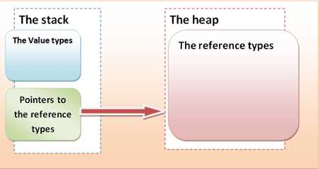 What is the difference between stack and heap in MVC?