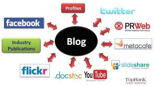 What are the most effective ways to promote blogs?