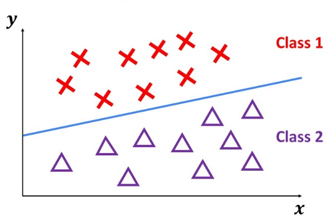 Explain the difference between classification, regression, and clustering in machine learning.