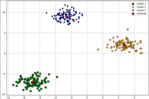 Explain the difference between classification, regression, and clustering in machine learning.