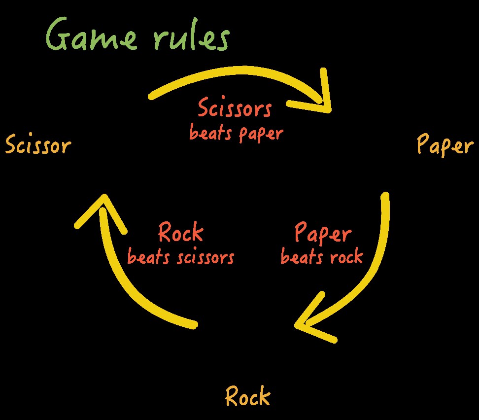 How to play the Rock-Paper-Scissors Game?