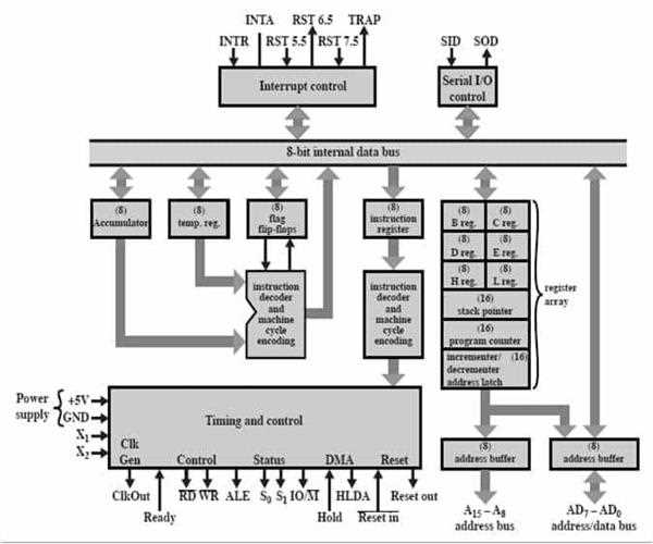 Why 8085 processor is called 8 bit processor?