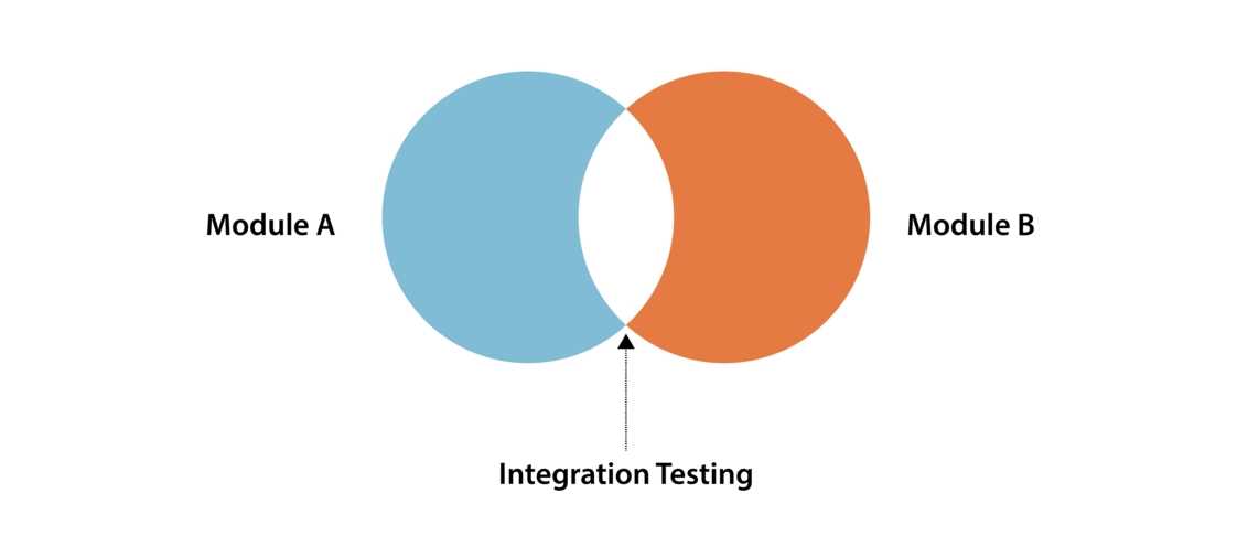 What is Integration Testing?