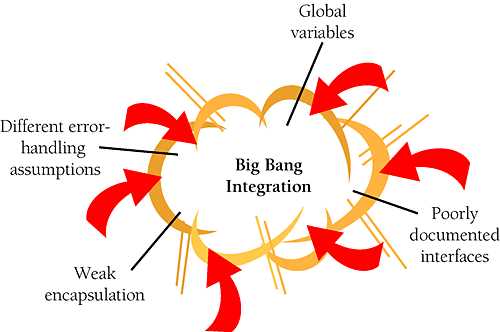 What is Integration Testing?