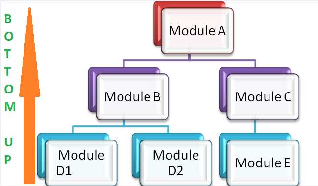 What is Integration Testing?