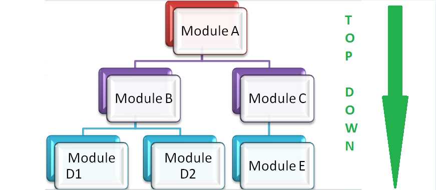 What is Integration Testing?