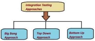 What is Integration Testing?