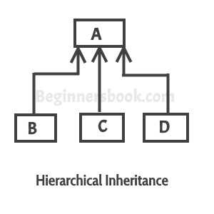 What is Inheritance? what type of inheritance is supported in Java? 
