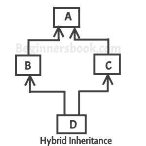 What is Inheritance? what type of inheritance is supported in Java? 