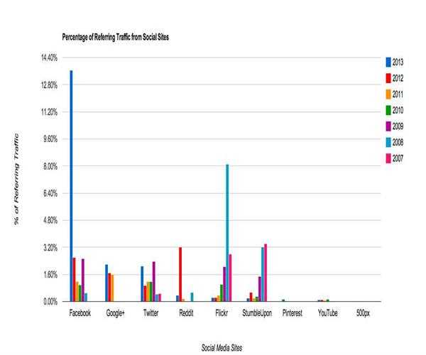 What KPIs (Key Performance Indicators) would you recommend to report on social media efforts?