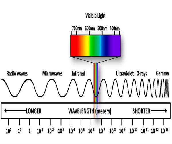 Which waves have smallest wavelength? 