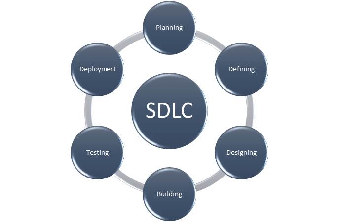 What is SDLC (Software Development Life Cycle) ?