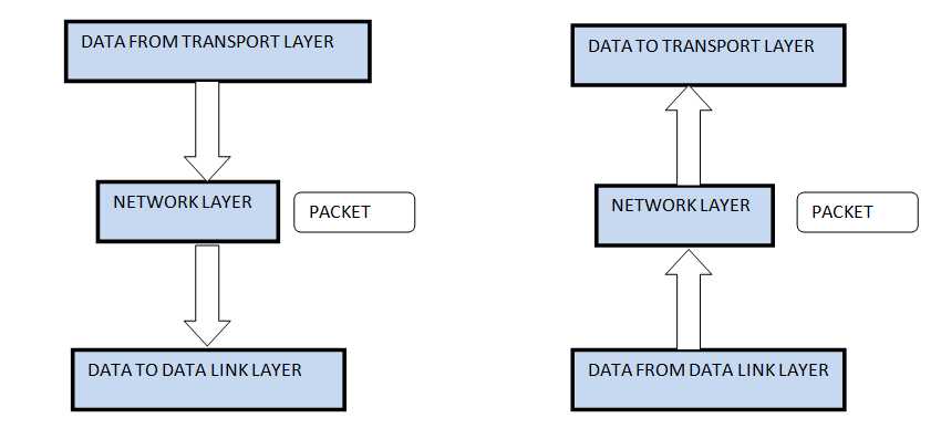 The DoD model (also called the TCP/IP stack) has four layers. Which layer of the DoD model is equivalent to the Network layer of the OSI model?
