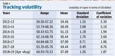 Why is the rupee becoming weaker against the dollar